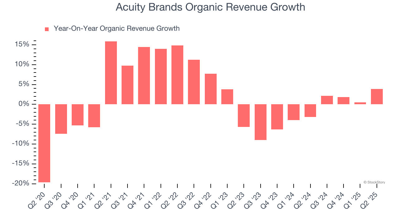 Acuity Brands Organic Revenue Growth