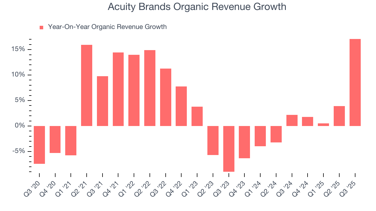 Acuity Brands Organic Revenue Growth