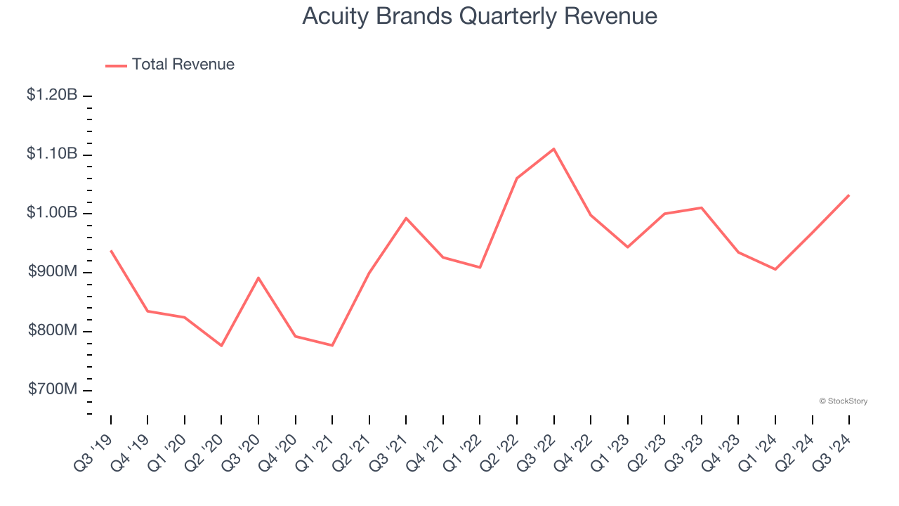 Acuity Brands Quarterly Revenue