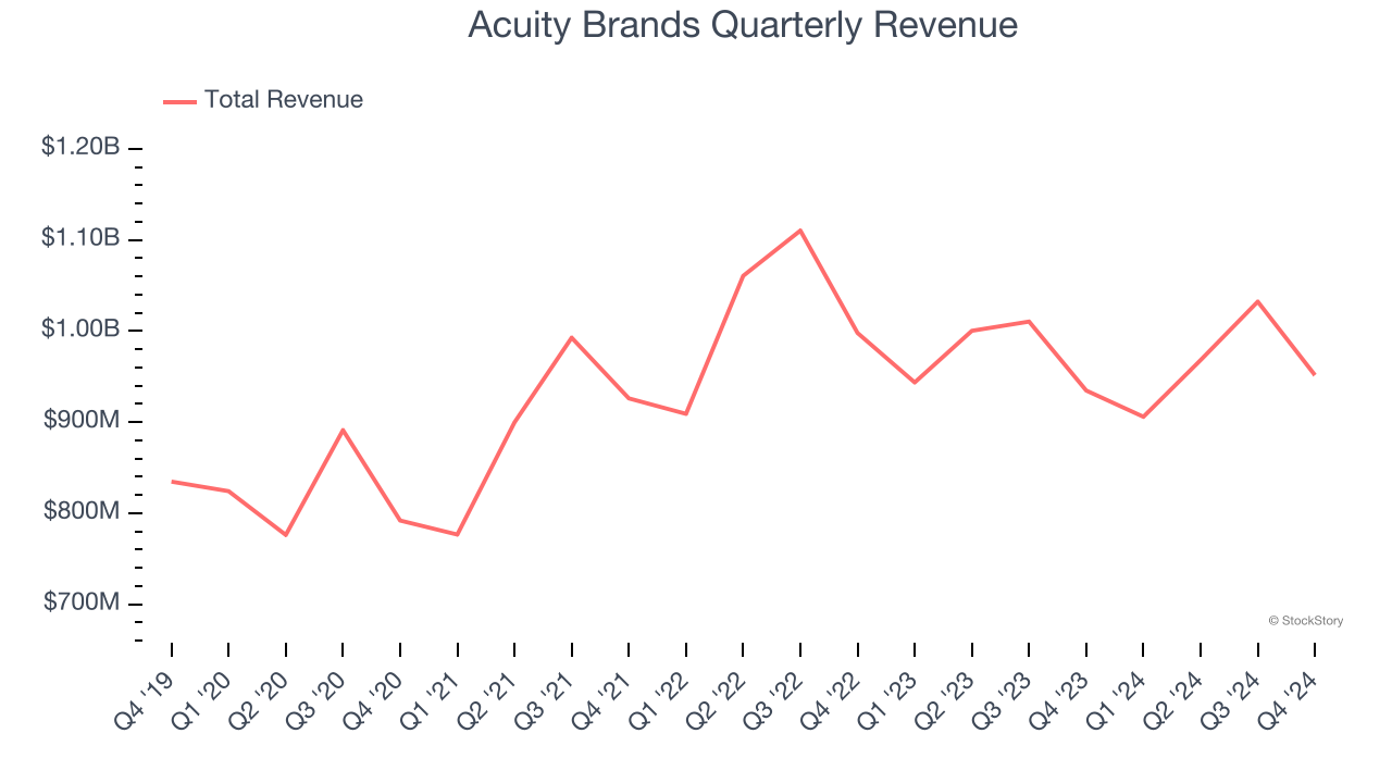 Acuity Brands Quarterly Revenue