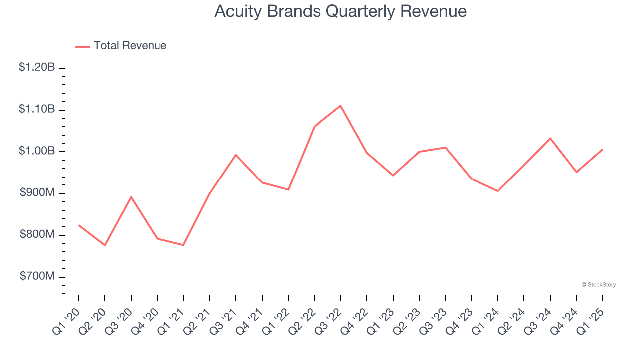 Acuity Brands Quarterly Revenue
