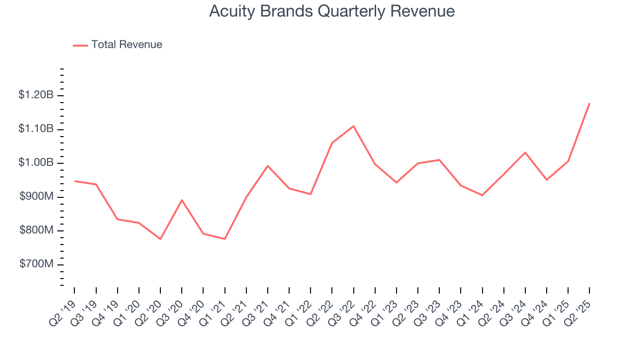 Acuity Brands Quarterly Revenue