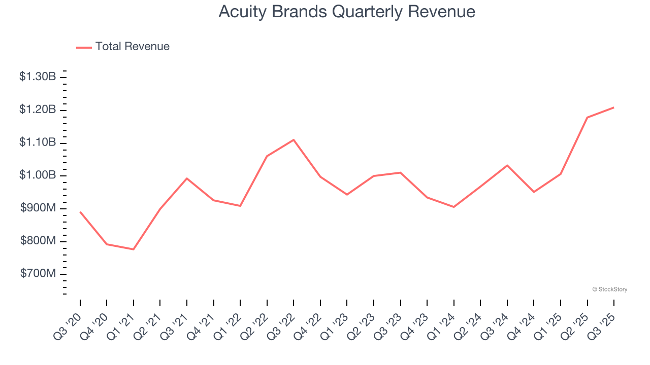 Acuity Brands Quarterly Revenue
