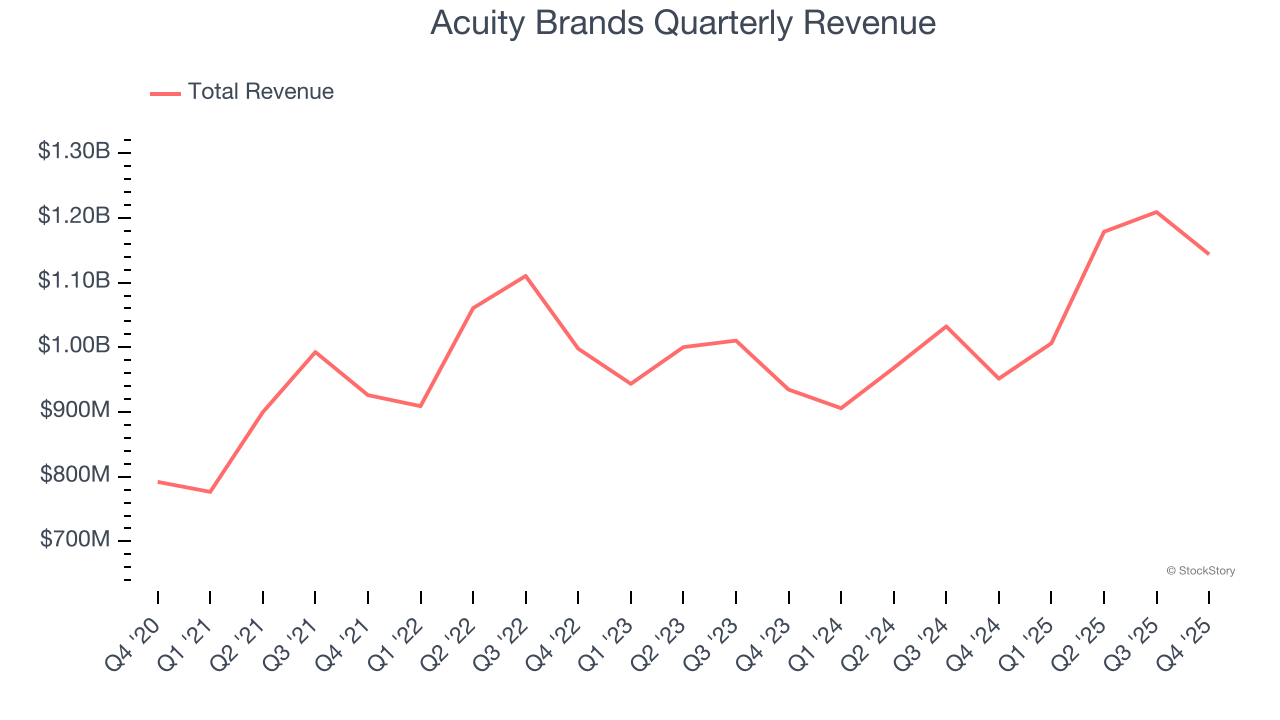 Acuity Brands Quarterly Revenue