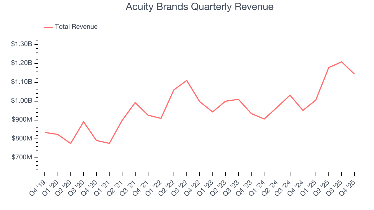 Acuity Brands Quarterly Revenue