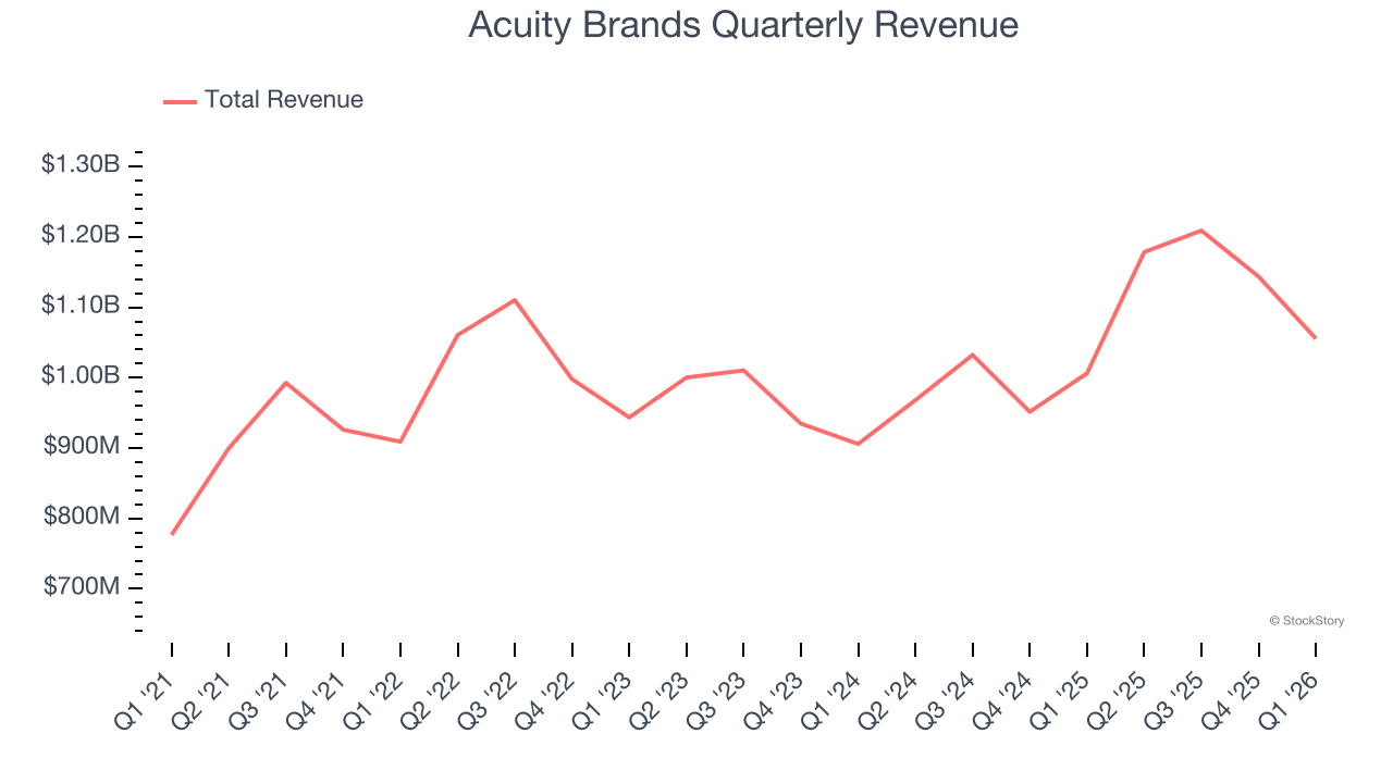 Acuity Brands Quarterly Revenue