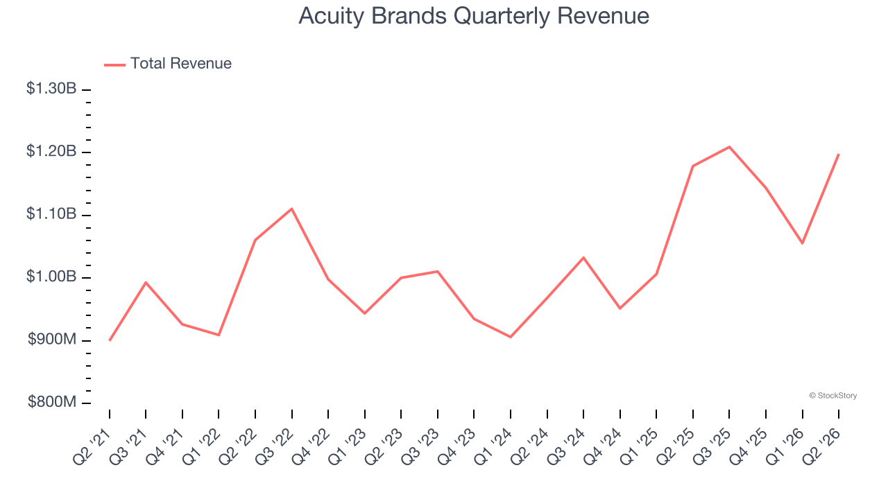 Acuity Brands Quarterly Revenue