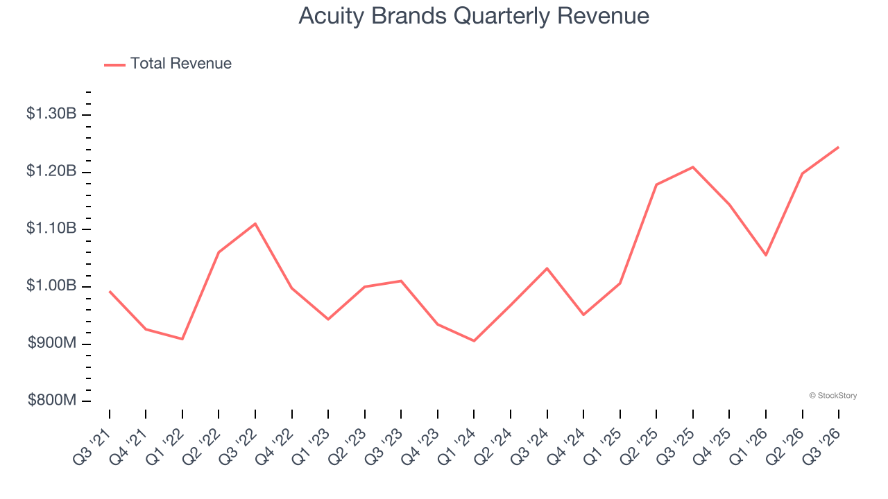 Acuity Brands Quarterly Revenue