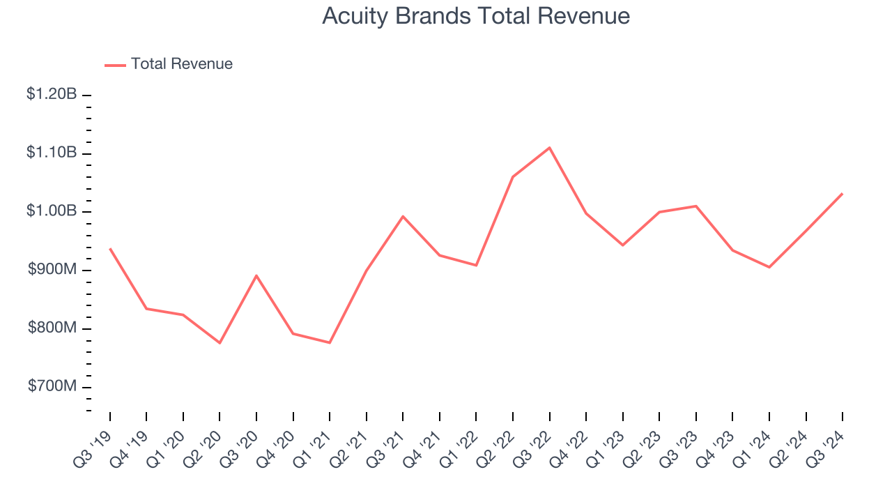 Acuity Brands Total Revenue