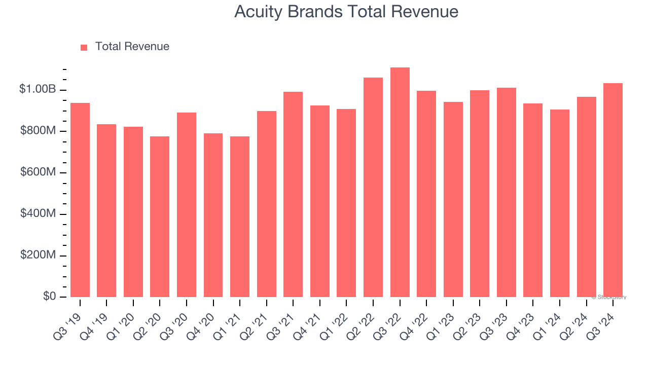 Acuity Brands Total Revenue