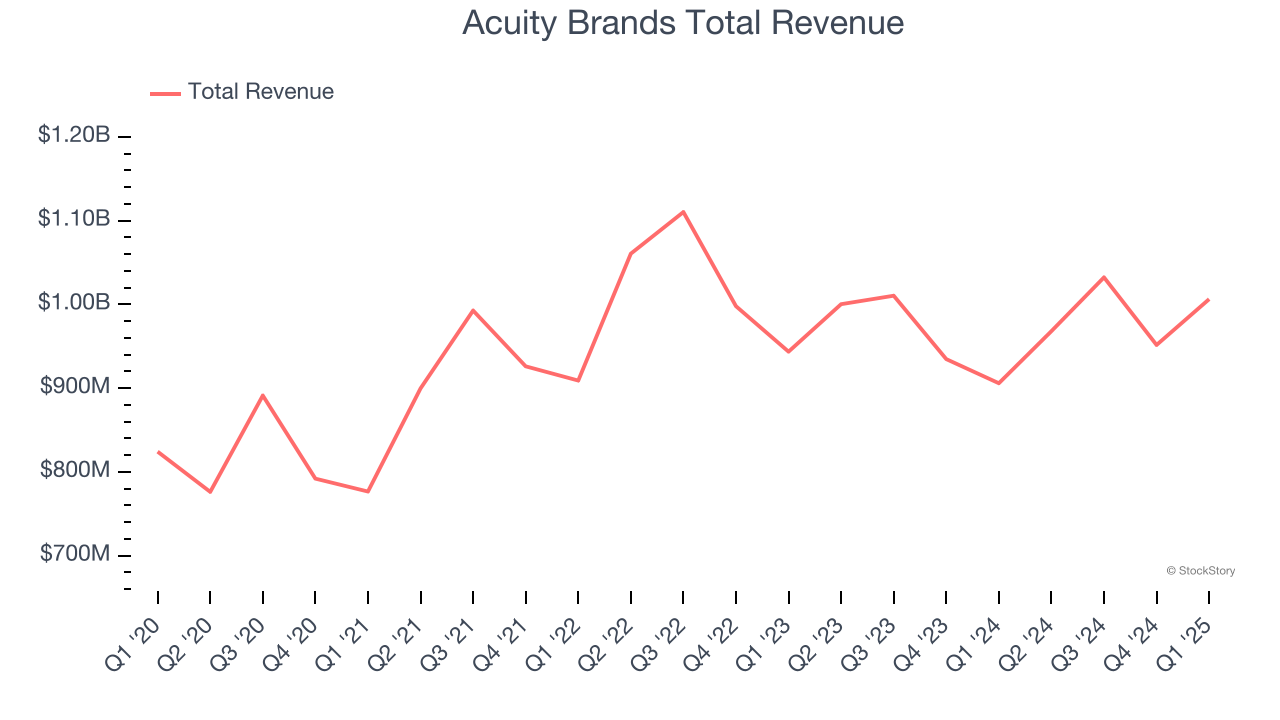 Acuity Brands Total Revenue