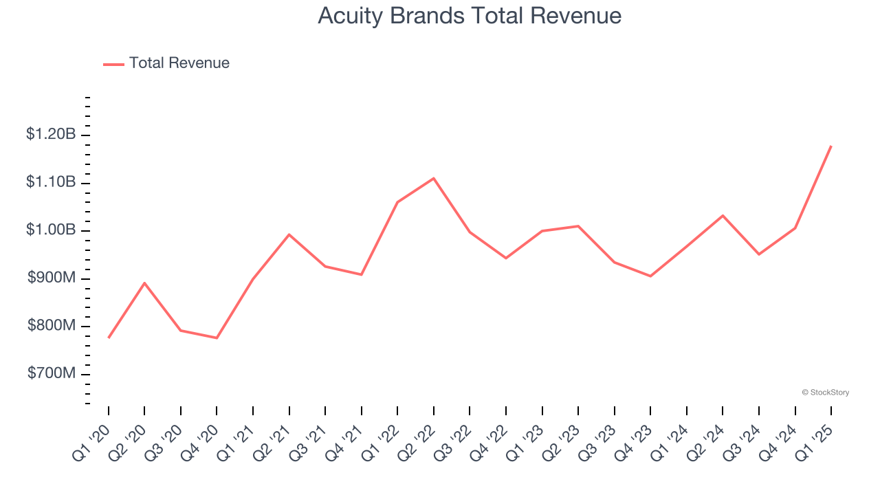 Acuity Brands Total Revenue