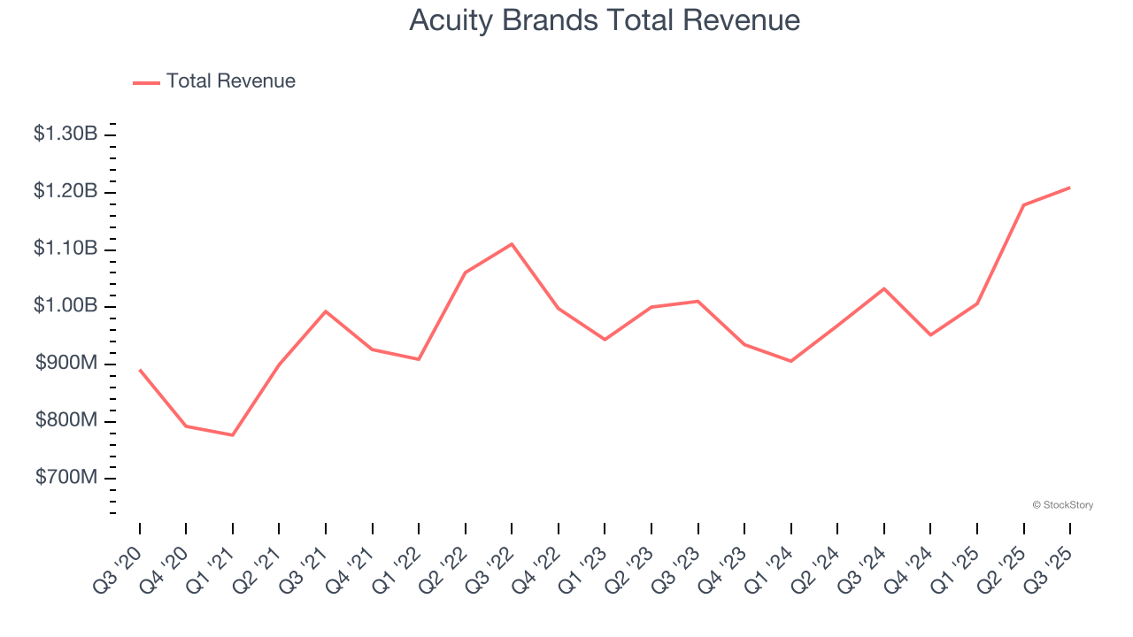 Acuity Brands Total Revenue
