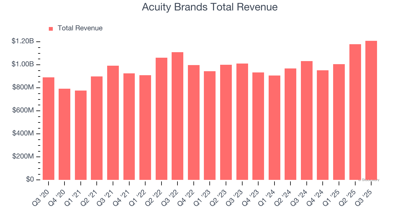 Acuity Brands Total Revenue