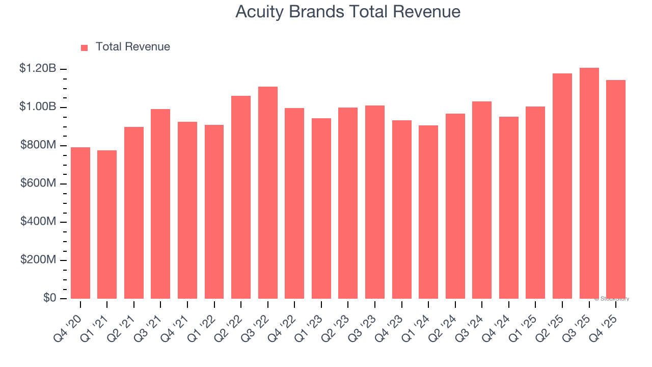 Acuity Brands Total Revenue