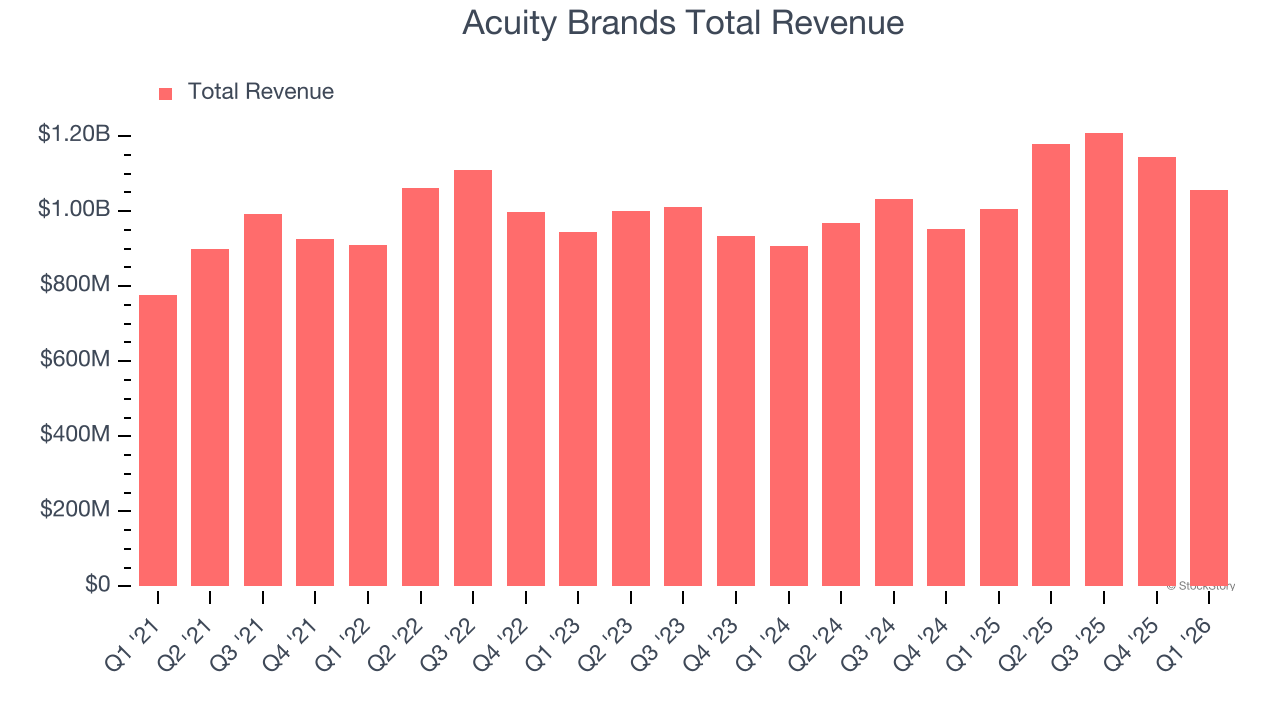 Acuity Brands Total Revenue