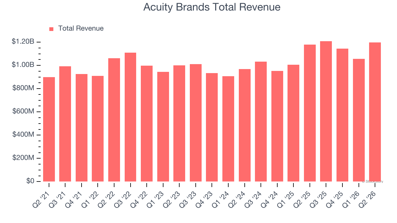 Acuity Brands Total Revenue