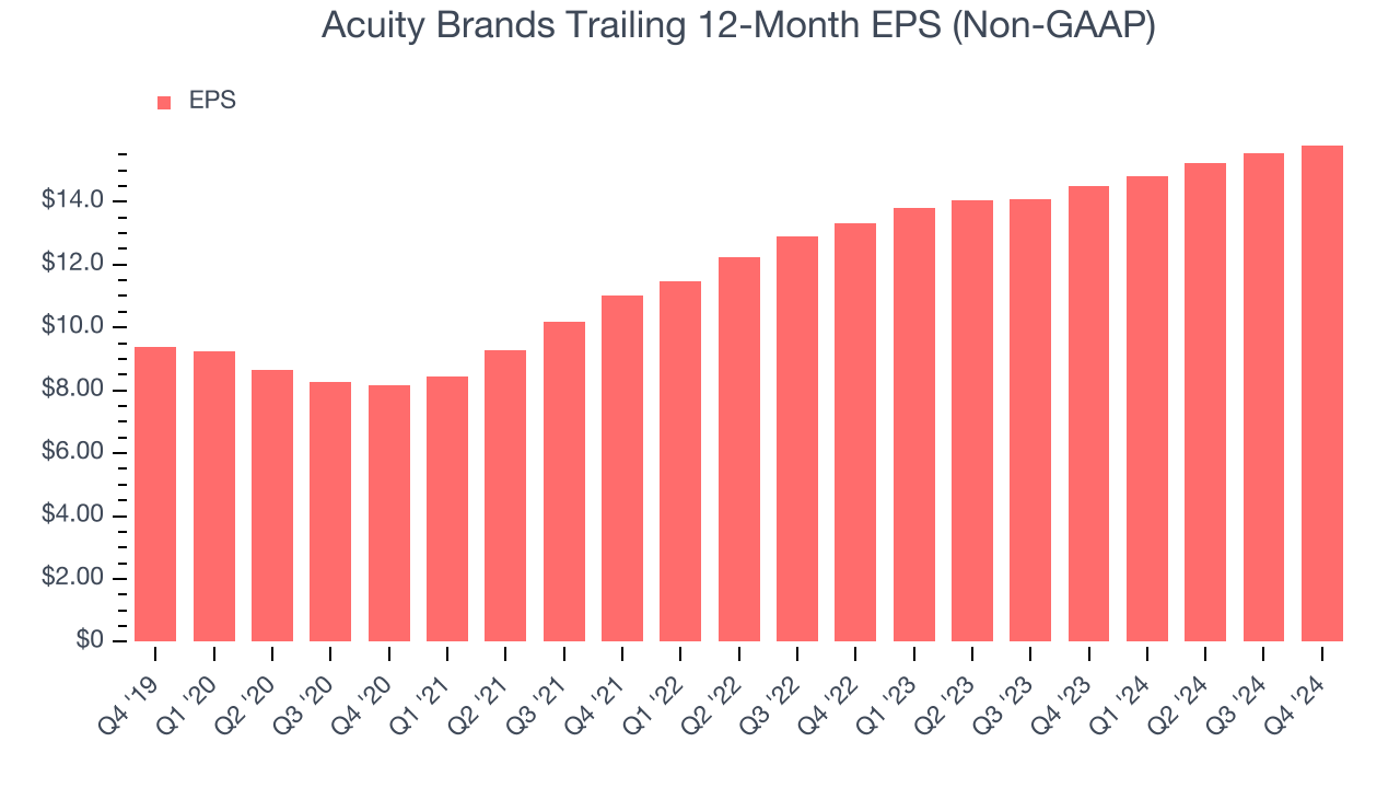 Acuity Brands Trailing 12-Month EPS (Non-GAAP)