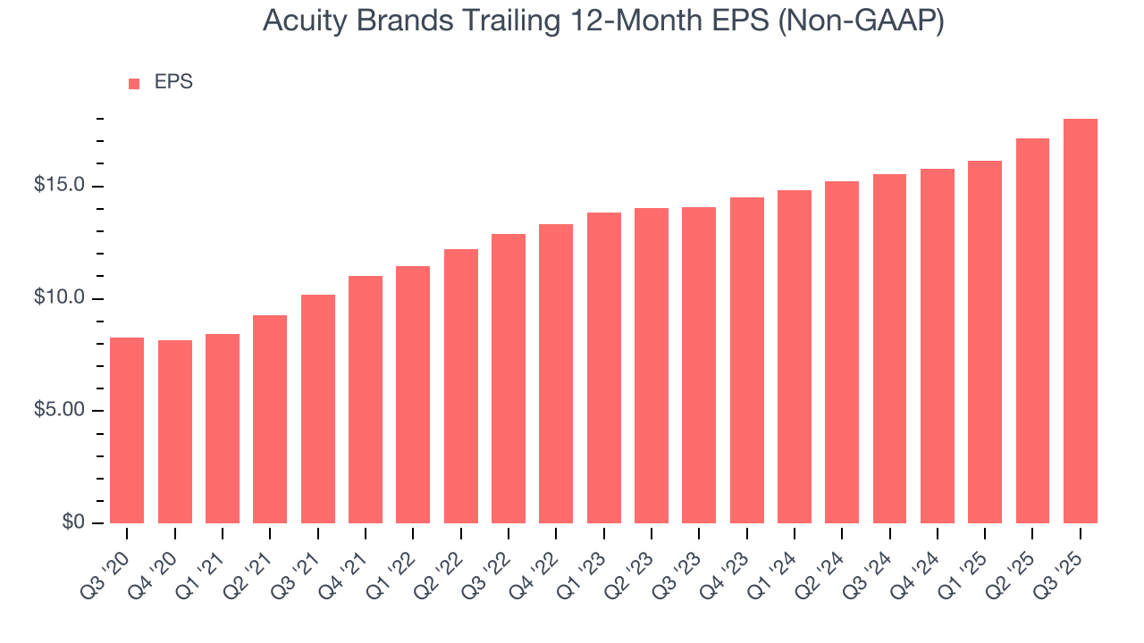Acuity Brands Trailing 12-Month EPS (Non-GAAP)