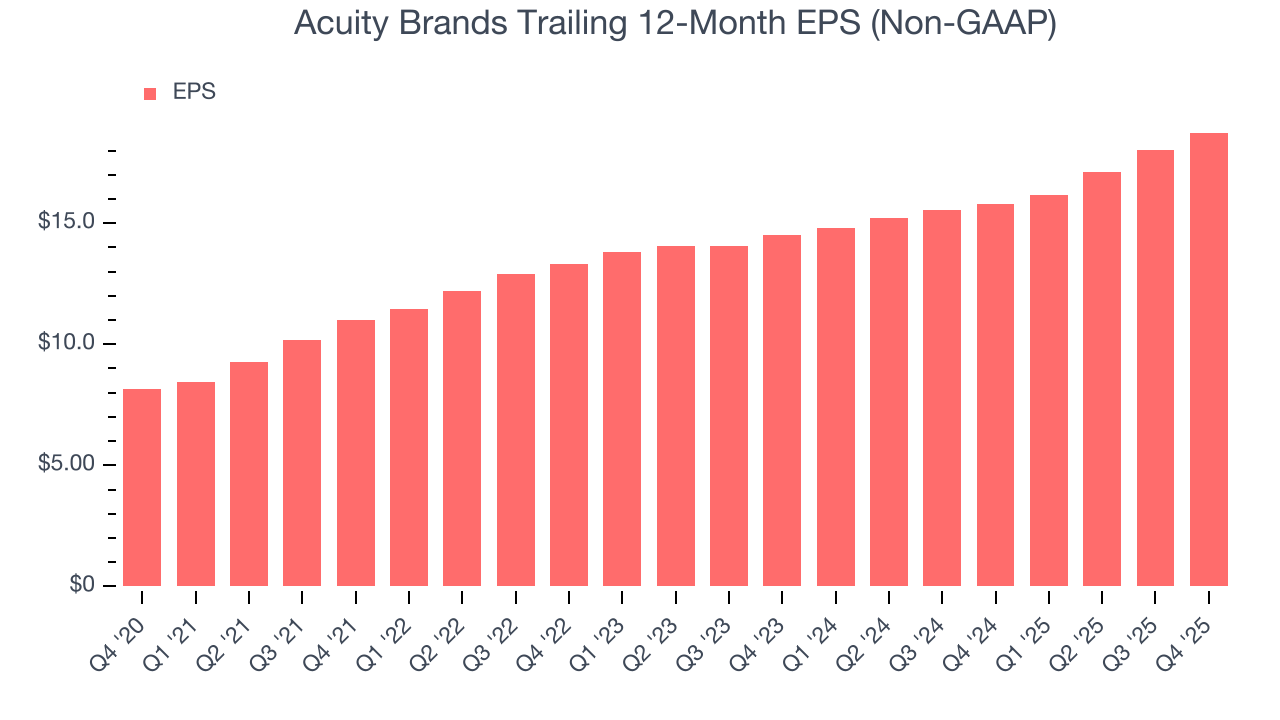 Acuity Brands Trailing 12-Month EPS (Non-GAAP)