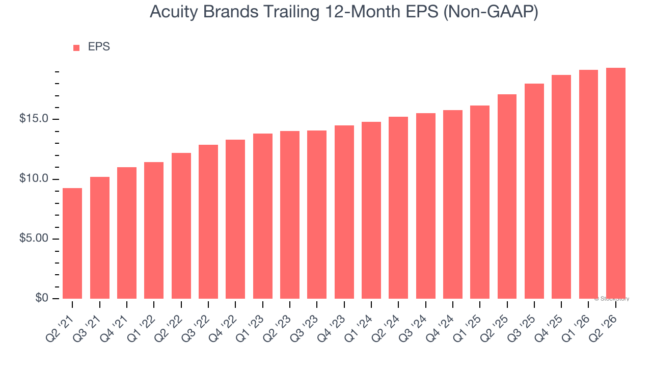 Acuity Brands Trailing 12-Month EPS (Non-GAAP)