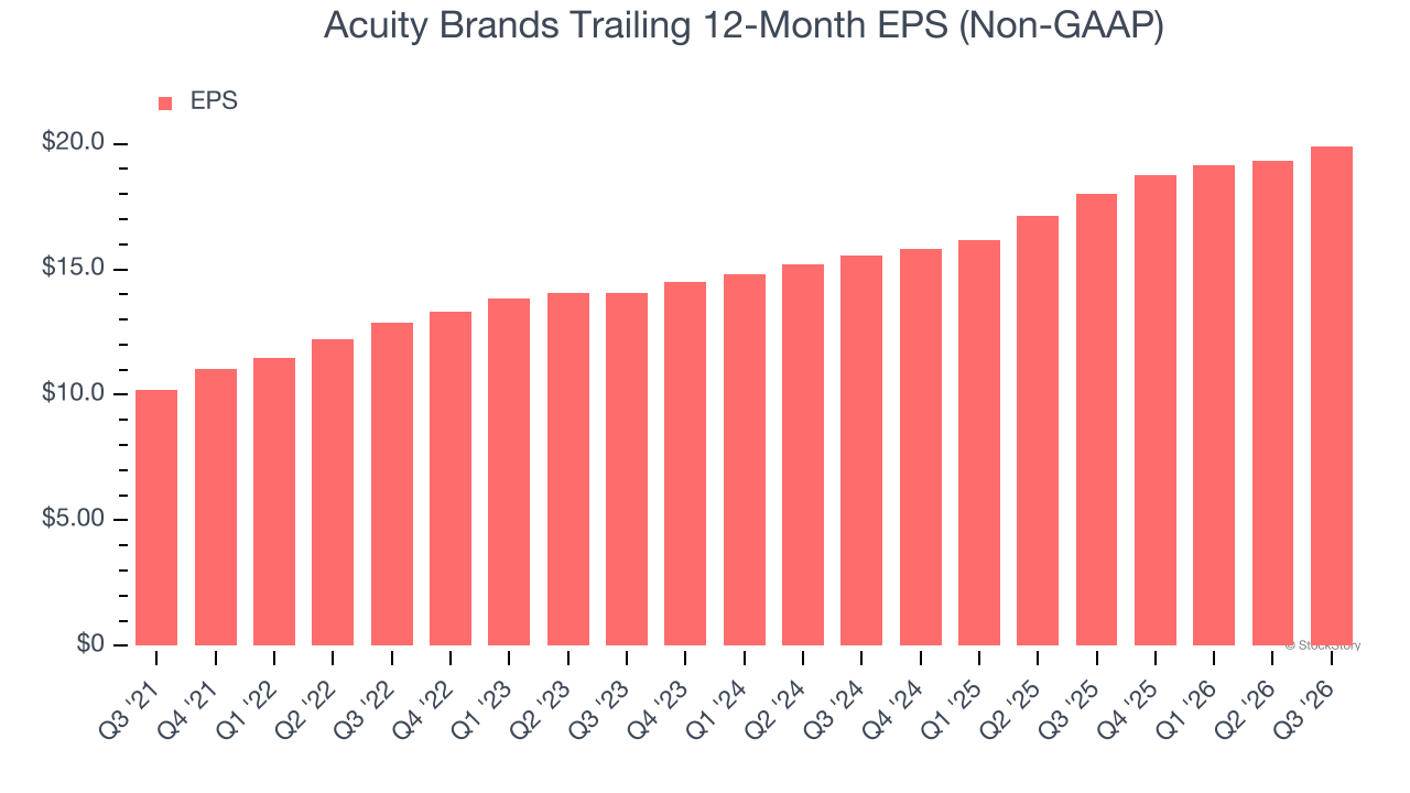 Acuity Brands Trailing 12-Month EPS (Non-GAAP)