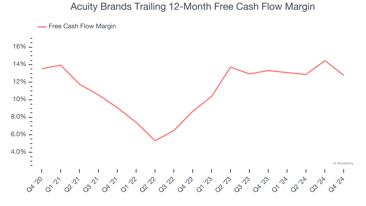 Acuity Brands Trailing 12-Month Free Cash Flow Margin