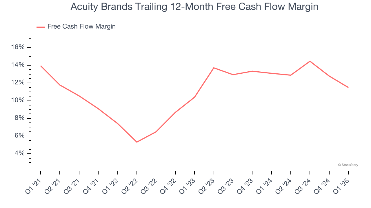 Acuity Brands Trailing 12-Month Free Cash Flow Margin