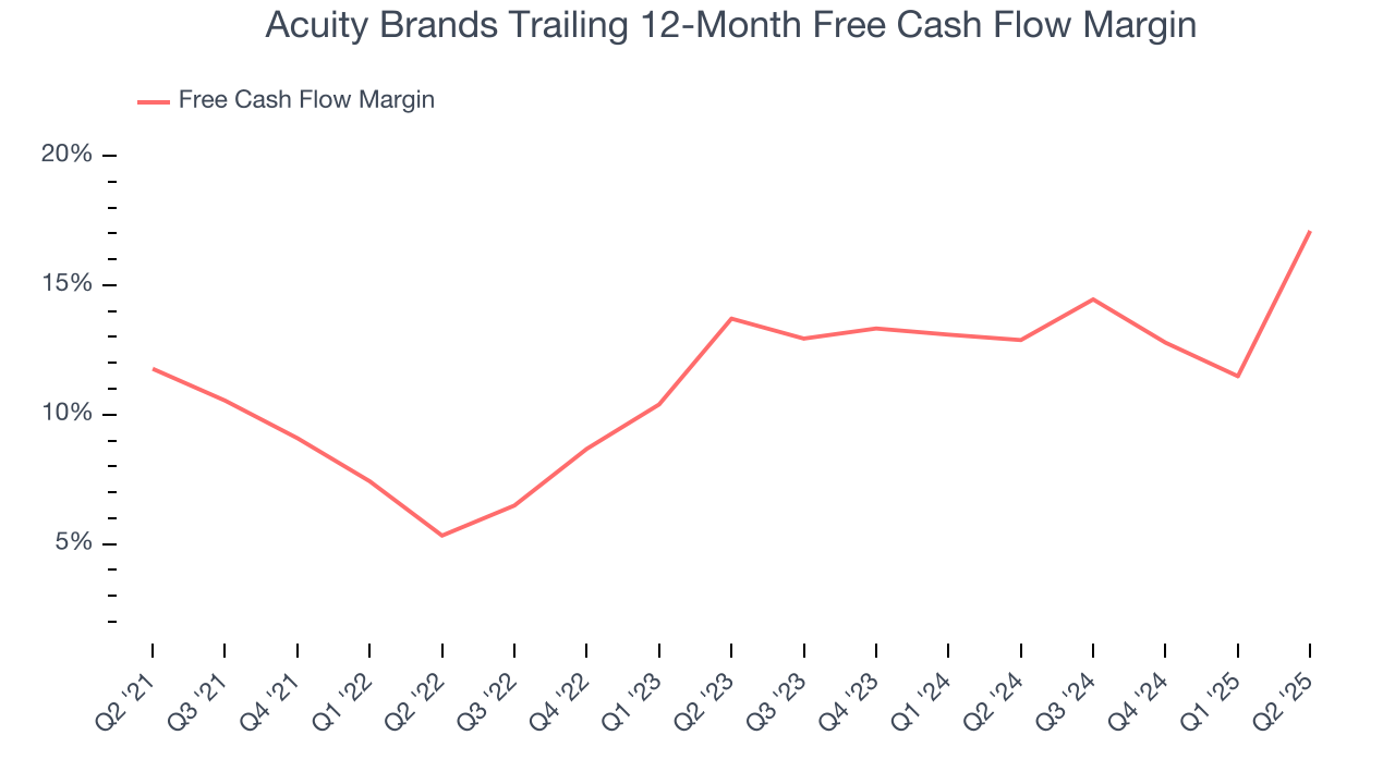 Acuity Brands Trailing 12-Month Free Cash Flow Margin