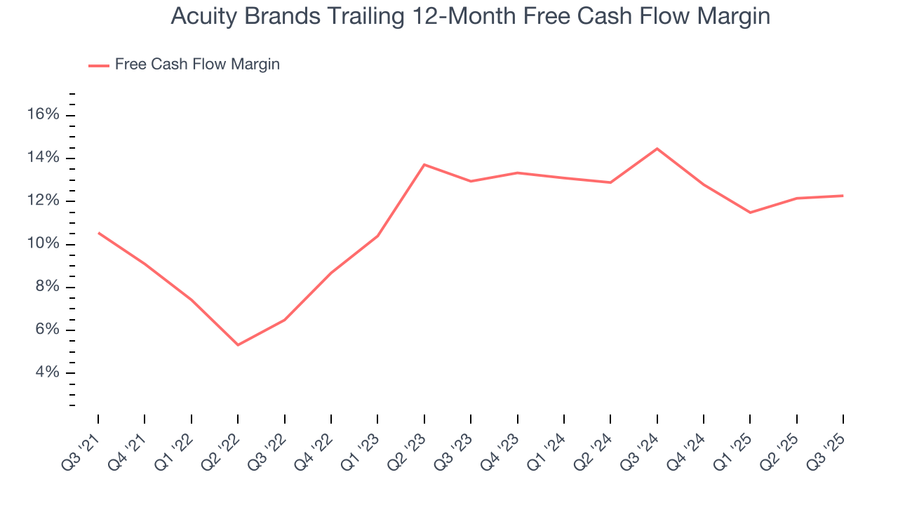 Acuity Brands Trailing 12-Month Free Cash Flow Margin