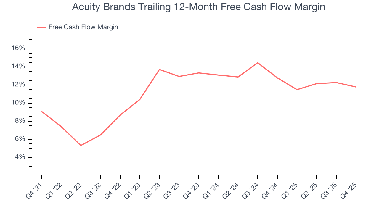 Acuity Brands Trailing 12-Month Free Cash Flow Margin