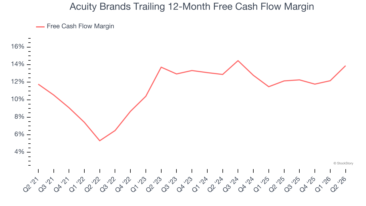 Acuity Brands Trailing 12-Month Free Cash Flow Margin