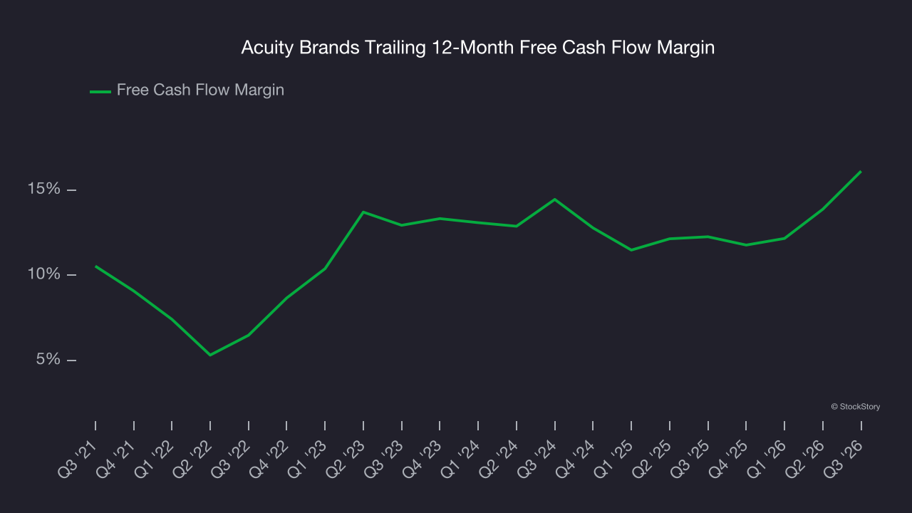 Acuity Brands Trailing 12-Month Free Cash Flow Margin