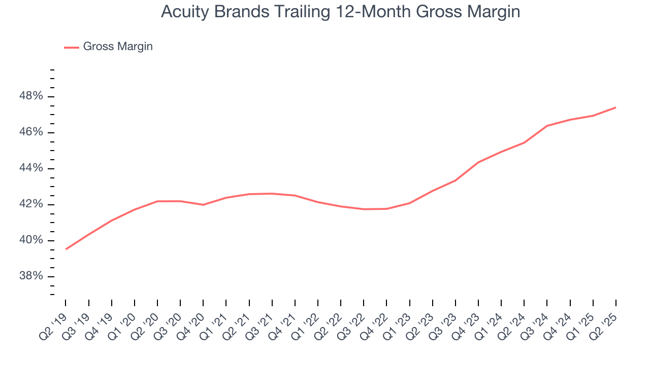 Acuity Brands Trailing 12-Month Gross Margin