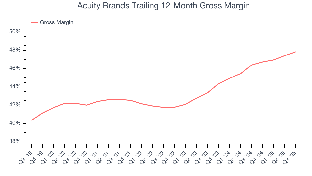 Acuity Brands Trailing 12-Month Gross Margin