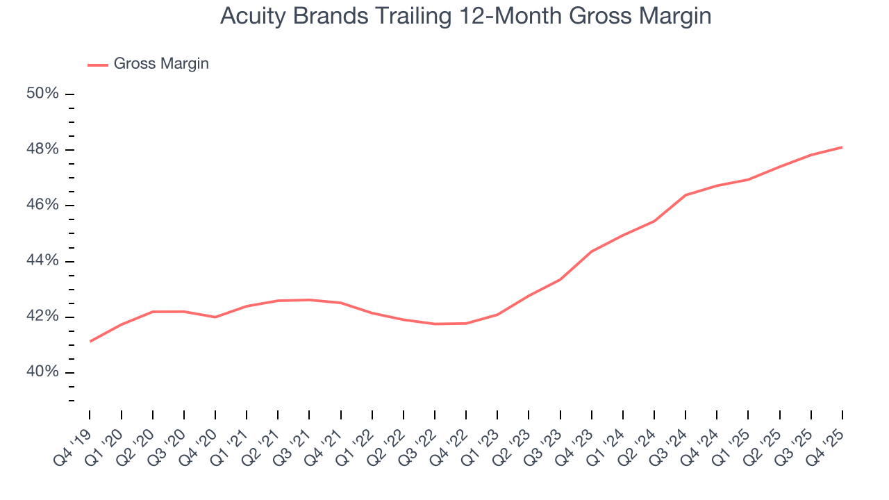 Acuity Brands Trailing 12-Month Gross Margin