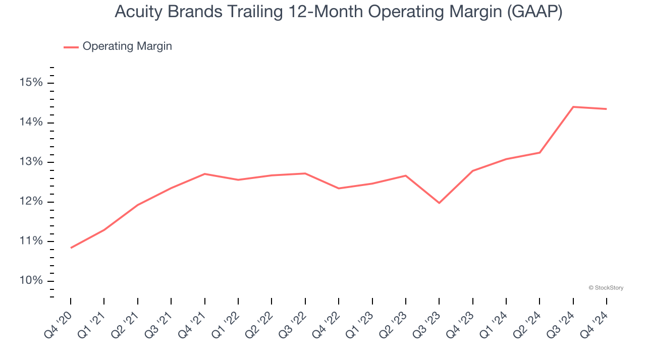 Acuity Brands Trailing 12-Month Operating Margin (GAAP)