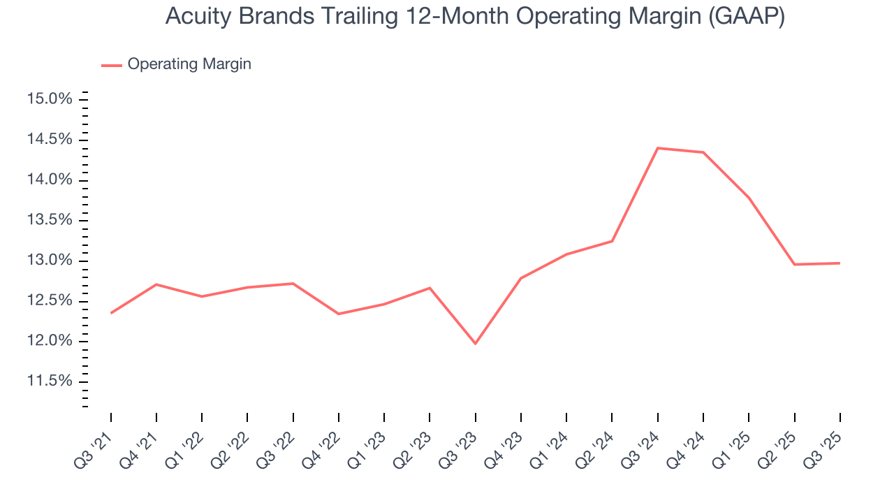 Acuity Brands Trailing 12-Month Operating Margin (GAAP)