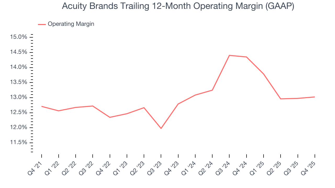 Acuity Brands Trailing 12-Month Operating Margin (GAAP)