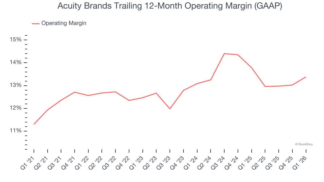 Acuity Brands Trailing 12-Month Operating Margin (GAAP)