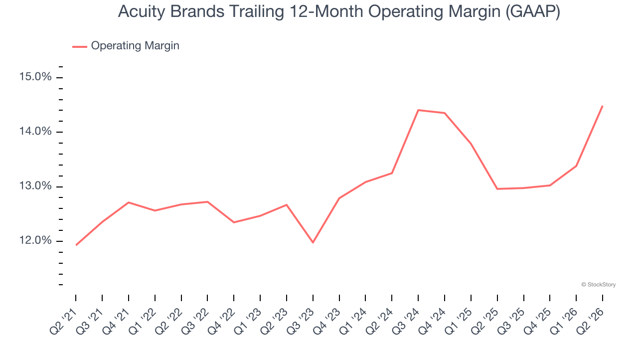 Acuity Brands Trailing 12-Month Operating Margin (GAAP)