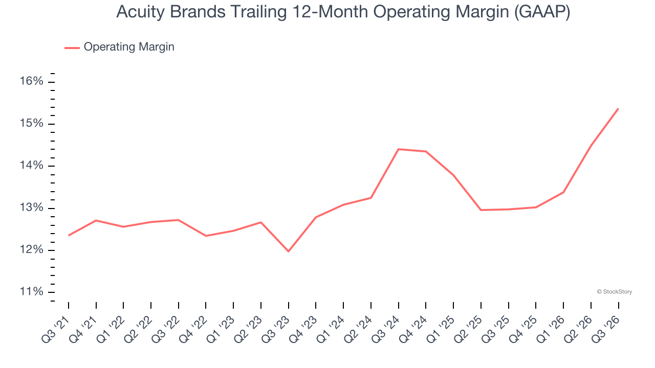 Acuity Brands Trailing 12-Month Operating Margin (GAAP)