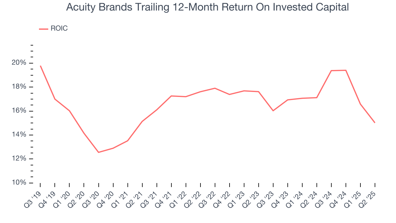 Acuity Brands Trailing 12-Month Return On Invested Capital