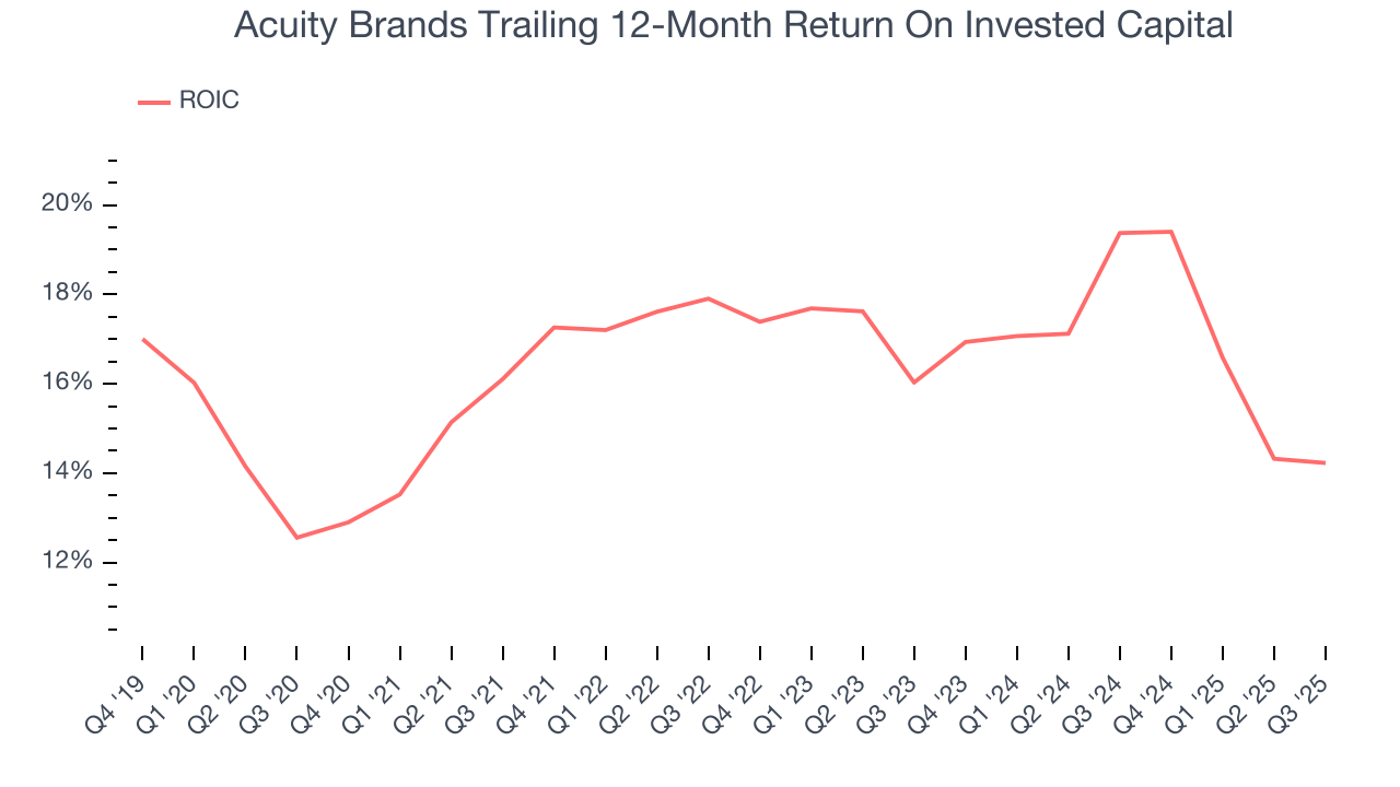 Acuity Brands Trailing 12-Month Return On Invested Capital