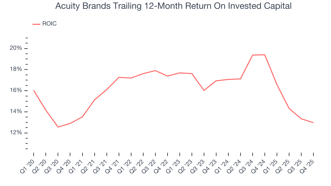 Acuity Brands Trailing 12-Month Return On Invested Capital