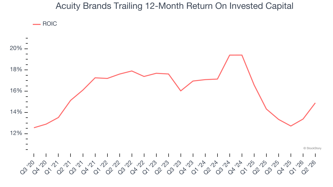 Acuity Brands Trailing 12-Month Return On Invested Capital