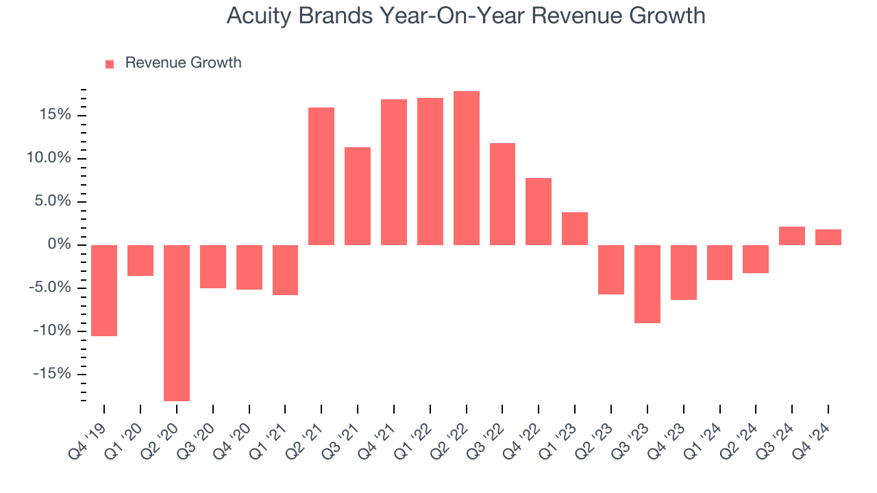 Acuity Brands Year-On-Year Revenue Growth