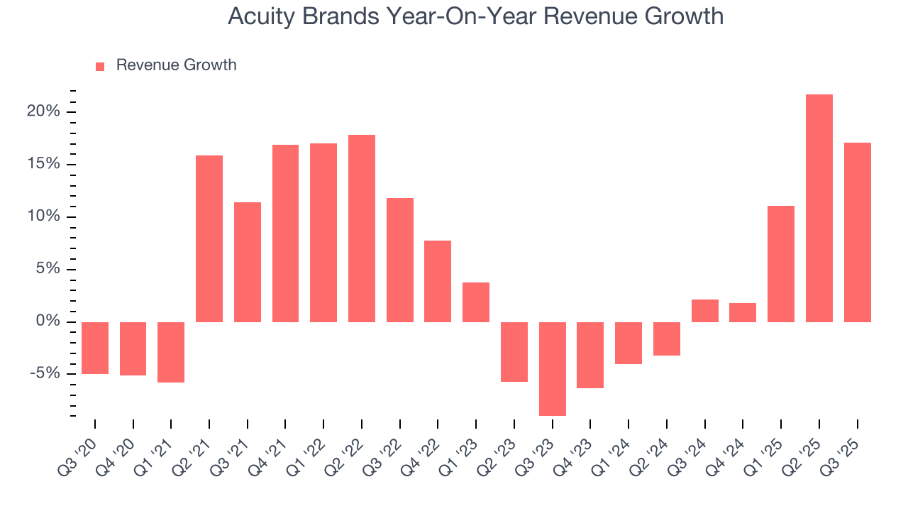 Acuity Brands Year-On-Year Revenue Growth