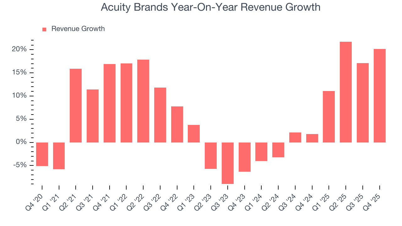 Acuity Brands Year-On-Year Revenue Growth