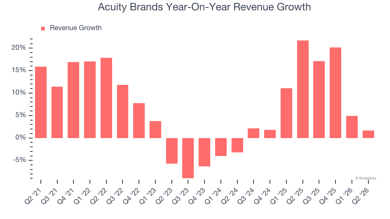 Acuity Brands Year-On-Year Revenue Growth